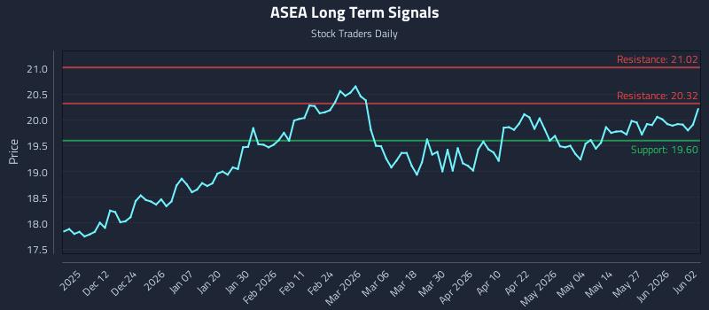 ASEA Long Term Analysis for June 2 2026