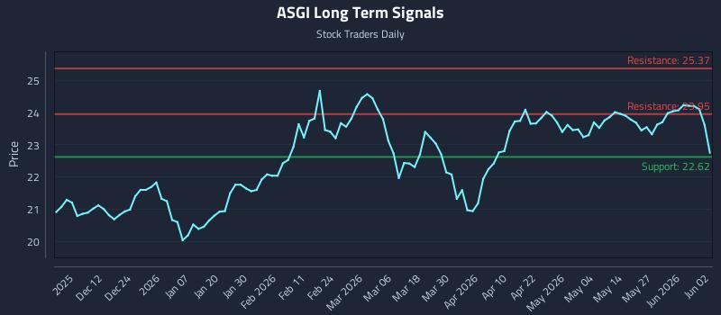 ASGI Long Term Analysis for June 2 2026 ASGI Long Term Analysis for June 2 2026