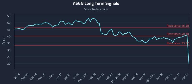 ASGN Long Term Analysis for June 2 2026