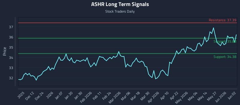 ASHR Long Term Analysis for June 2 2026 ASHR Long Term Analysis for June 2 2026