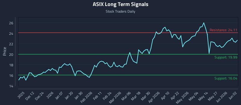 ASIX Long Term Analysis for June 2 2026