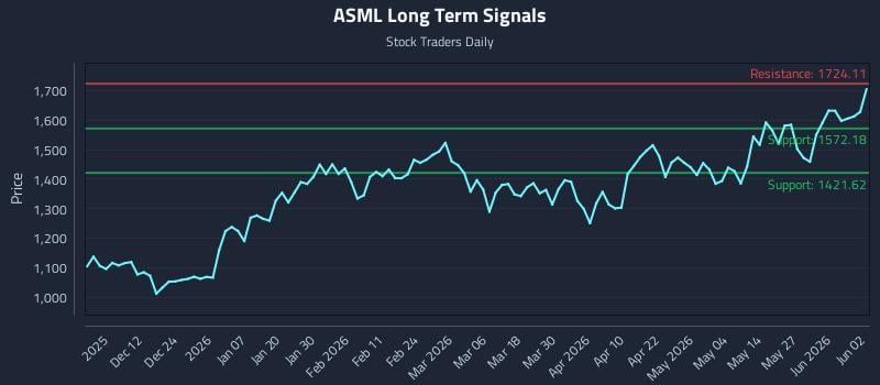ASML Long Term Analysis for June 2 2026 ASML Long Term Analysis for June 2 2026