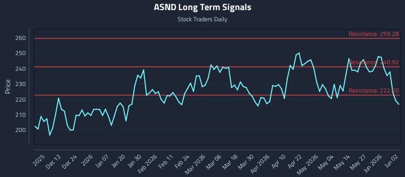 ASND Long Term Analysis for June 2 2026 ASND Long Term Analysis for June 2 2026