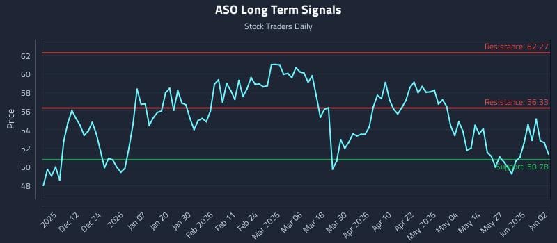 ASO Long Term Analysis for June 2 2026 ASO Long Term Analysis for June 2 2026