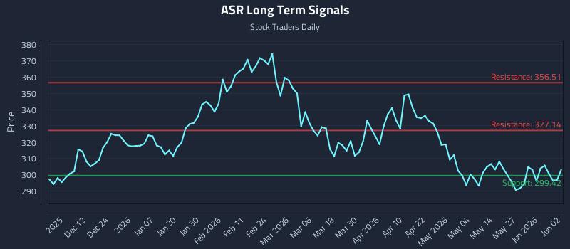 ASR Long Term Analysis for June 2 2026 ASR Long Term Analysis for June 2 2026