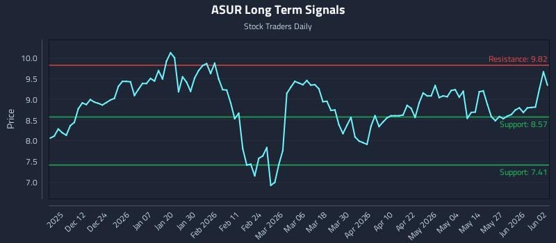ASUR Long Term Analysis for June 2 2026 ASUR Long Term Analysis for June 2 2026