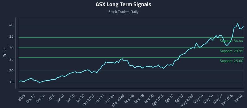 ASX Long Term Analysis for June 2 2026