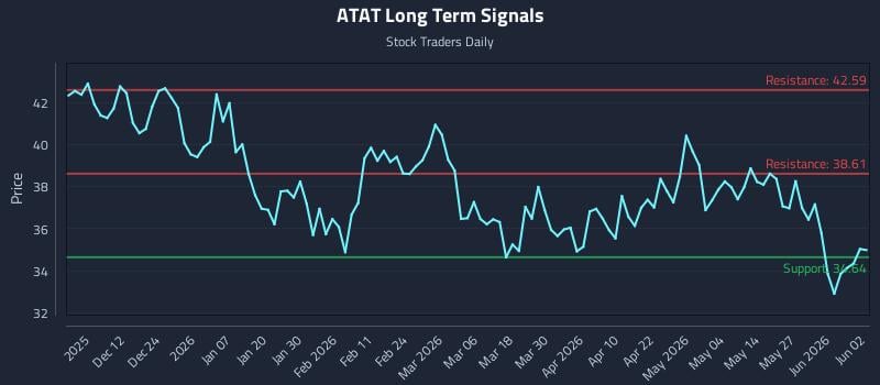 ATAT Long Term Analysis for June 2 2026