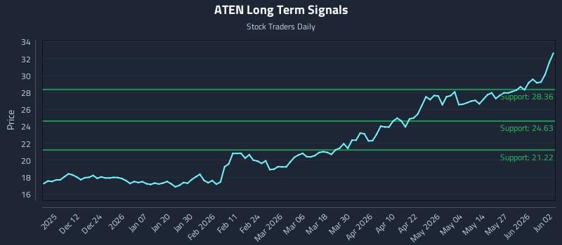 ATEN Long Term Analysis for June 2 2026 ATEN Long Term Analysis for June 2 2026