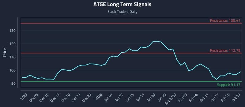 ATGE Long Term Analysis for June 2 2026