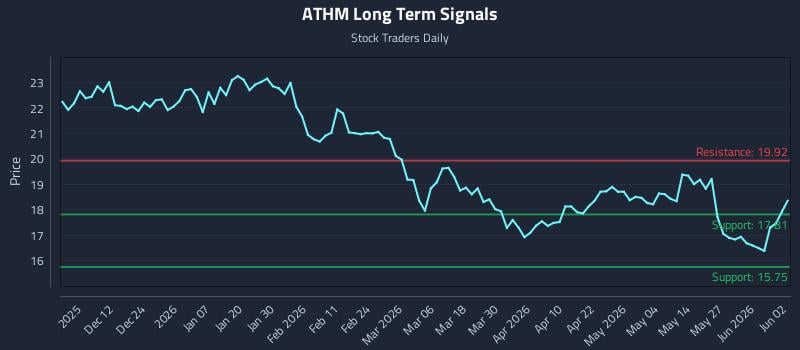 ATHM Long Term Analysis for June 2 2026 ATHM Long Term Analysis for June 2 2026