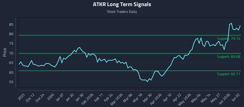 ATKR Long Term Analysis for June 2 2026 ATKR Long Term Analysis for June 2 2026