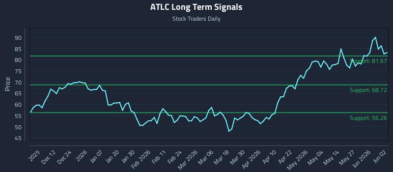 ATLC Long Term Analysis for June 2 2026 ATLC Long Term Analysis for June 2 2026