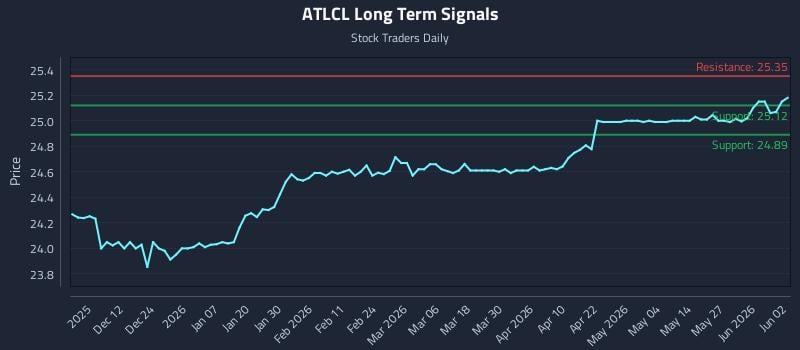 ATLCL Long Term Analysis for June 2 2026