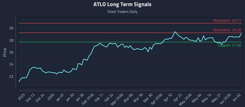 ATLO Long Term Analysis for June 2 2026