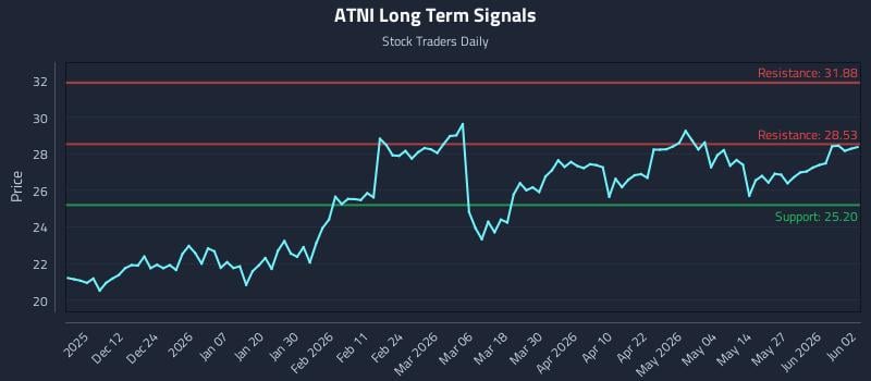 ATNI Long Term Analysis for June 2 2026 ATNI Long Term Analysis for June 2 2026
