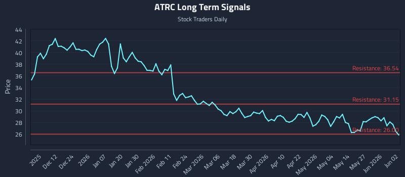 ATRC Long Term Analysis for June 2 2026