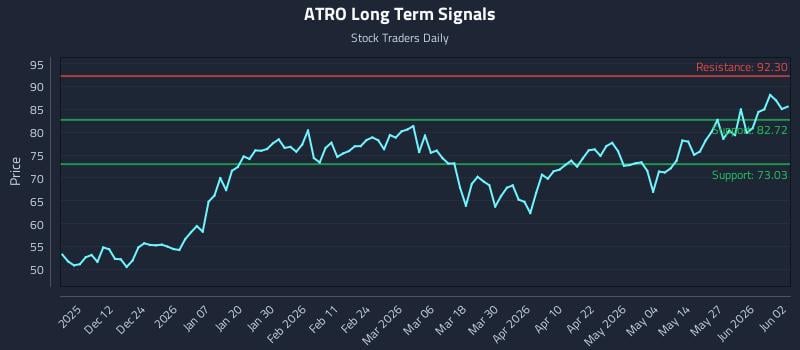 ATRO Long Term Analysis for June 2 2026