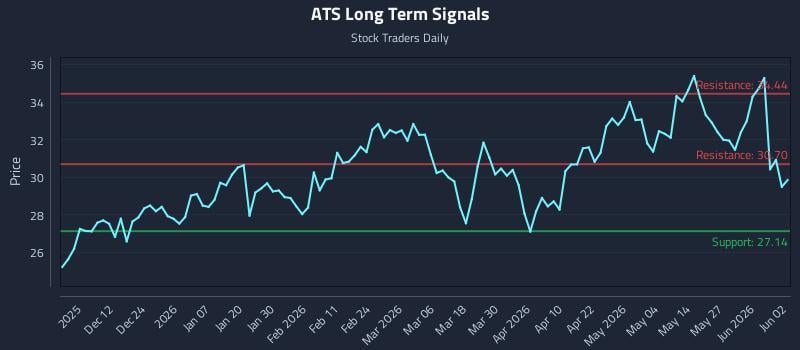ATS Long Term Analysis for June 2 2026
