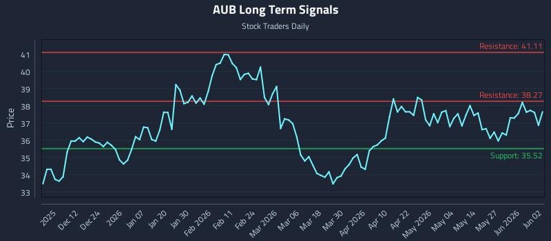 AUB Long Term Analysis for June 2 2026