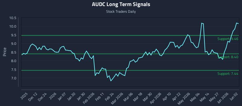 AUDC Long Term Analysis for June 2 2026 AUDC Long Term Analysis for June 2 2026