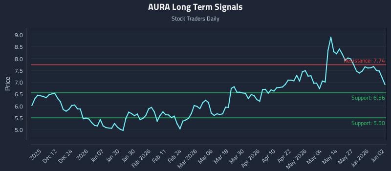 AURA Long Term Analysis for June 2 2026