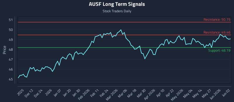 AUSF Long Term Analysis for June 2 2026 AUSF Long Term Analysis for June 2 2026