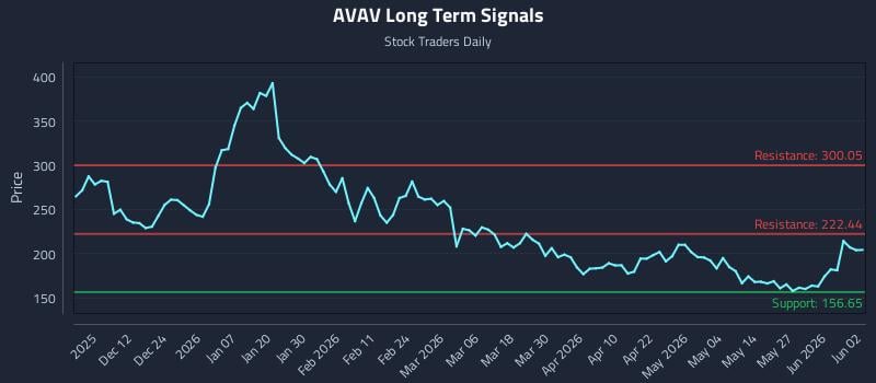 AVAV Long Term Analysis for June 2 2026
