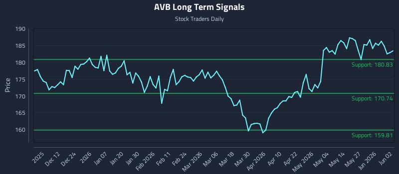 AVB Long Term Analysis for June 2 2026 AVB Long Term Analysis for June 2 2026