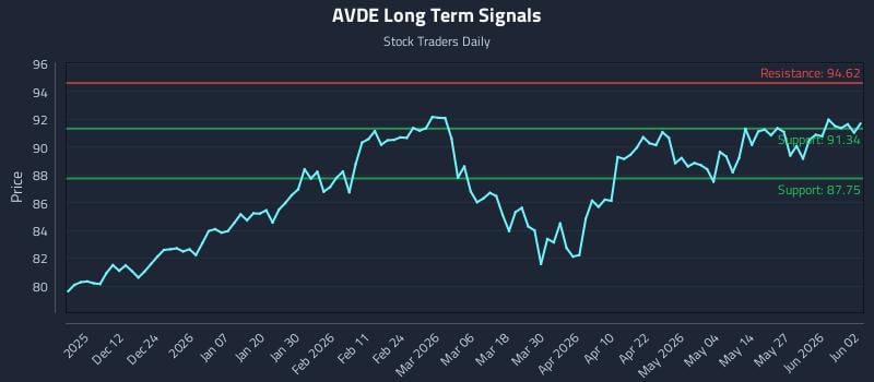 AVDE Long Term Analysis for June 2 2026 AVDE Long Term Analysis for June 2 2026