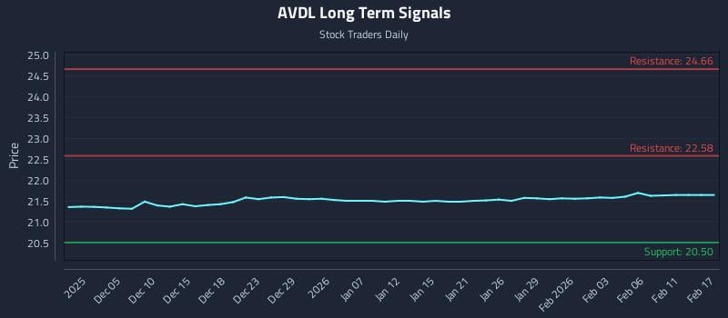 AVDL Long Term Analysis for June 2 2026 AVDL Long Term Analysis for June 2 2026