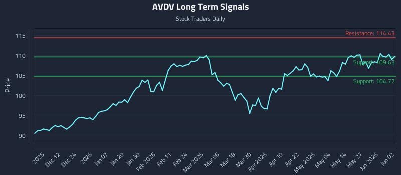 AVDV Long Term Analysis for June 2 2026 AVDV Long Term Analysis for June 2 2026