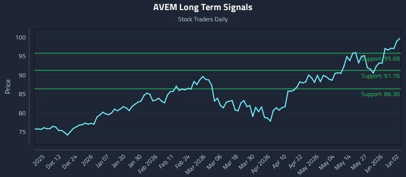 AVEM Long Term Analysis for June 2 2026