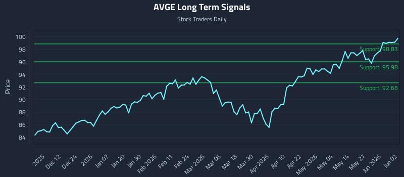 AVGE Long Term Analysis for June 2 2026 AVGE Long Term Analysis for June 2 2026