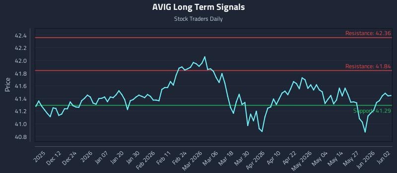 AVIG Long Term Analysis for June 2 2026