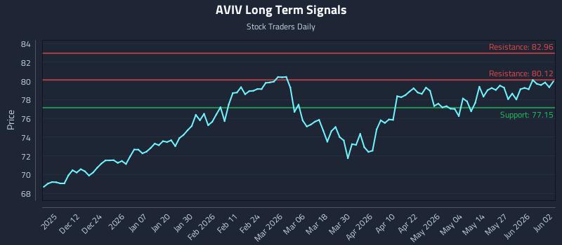AVIV Long Term Analysis for June 2 2026 AVIV Long Term Analysis for June 2 2026