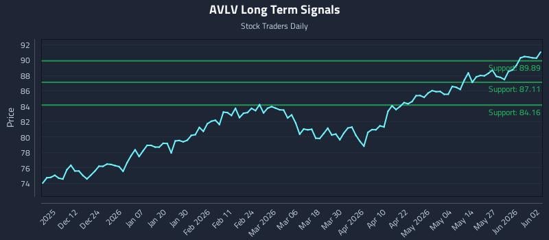 AVLV Long Term Analysis for June 2 2026