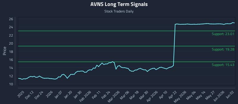 AVNS Long Term Analysis for June 2 2026 AVNS Long Term Analysis for June 2 2026