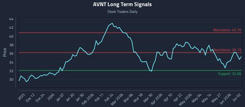 AVNT Long Term Analysis for June 2 2026