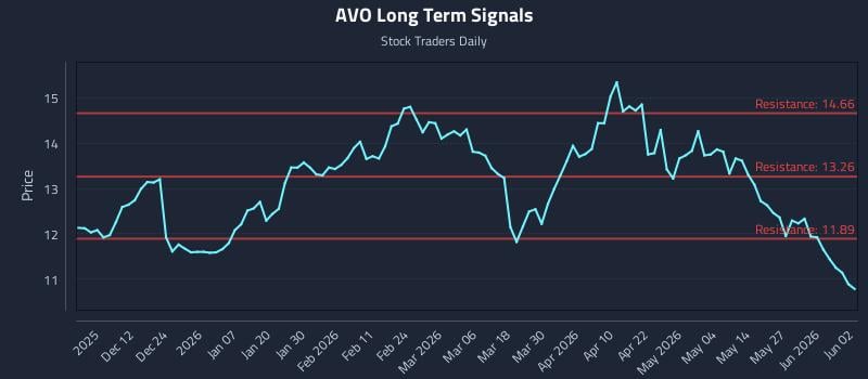 AVO Long Term Analysis for June 2 2026
