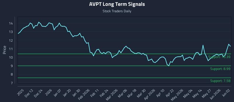 AVPT Long Term Analysis for June 2 2026 AVPT Long Term Analysis for June 2 2026