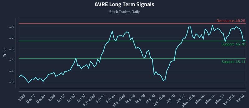 AVRE Long Term Analysis for June 2 2026