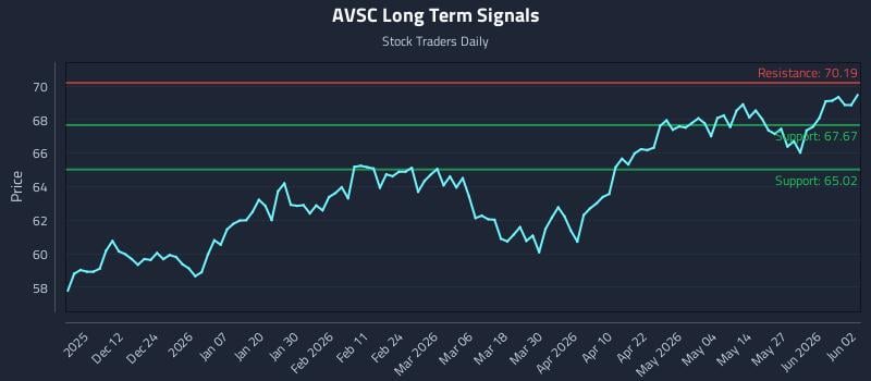 AVSC Long Term Analysis for June 2 2026 AVSC Long Term Analysis for June 2 2026