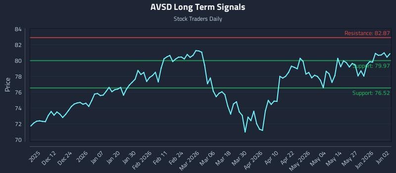 AVSD Long Term Analysis for June 2 2026
