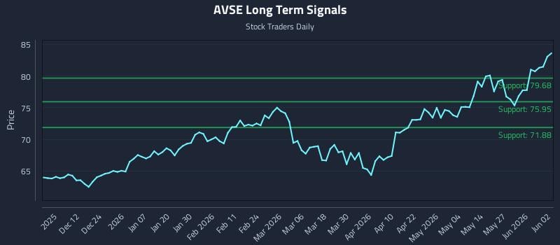 AVSE Long Term Analysis for June 2 2026