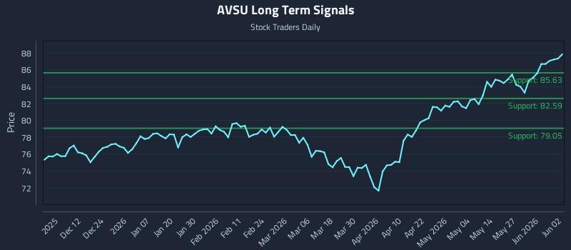 AVSU Long Term Analysis for June 2 2026