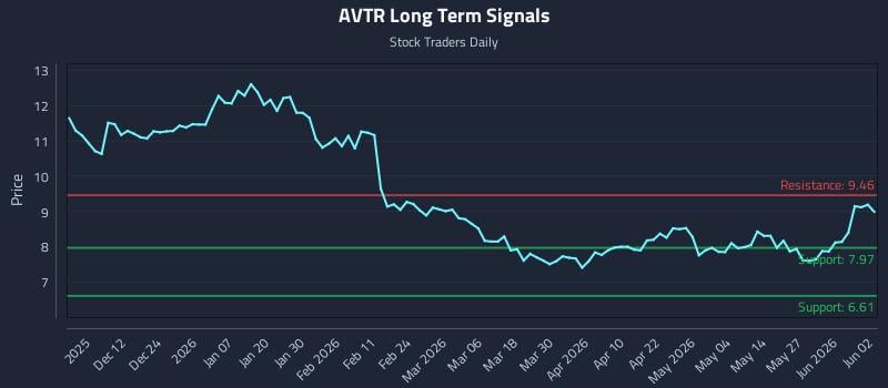 AVTR Long Term Analysis for June 2 2026 AVTR Long Term Analysis for June 2 2026