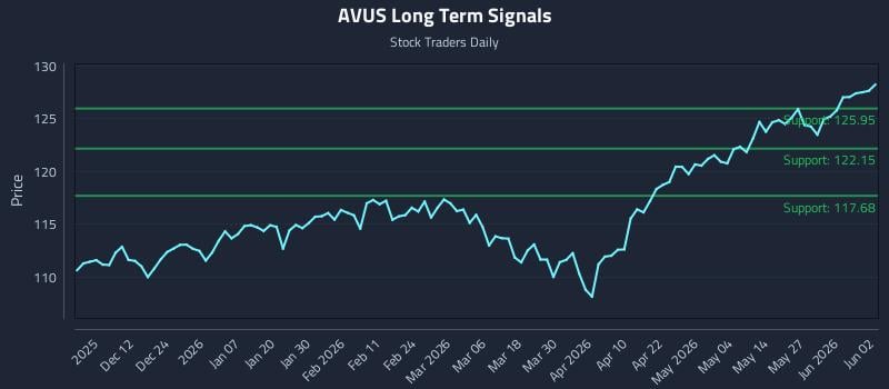 AVUS Long Term Analysis for June 2 2026 AVUS Long Term Analysis for June 2 2026