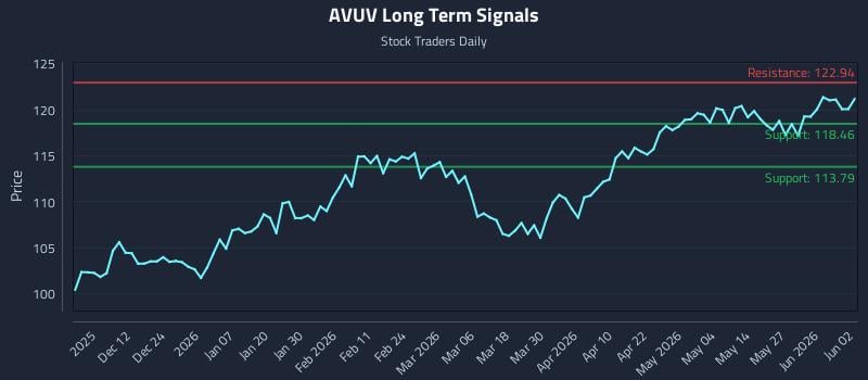 AVUV Long Term Analysis for June 2 2026