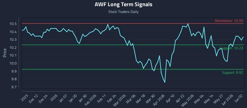 AWF Long Term Analysis for June 2 2026 AWF Long Term Analysis for June 2 2026